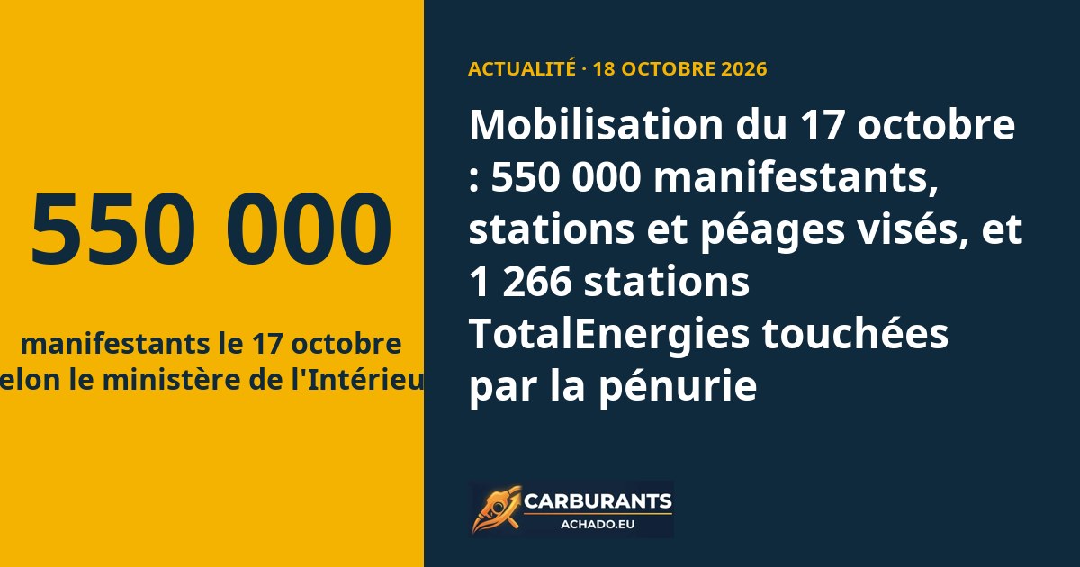 Mobilisation du 17 octobre : 550 000 manifestants, stations et péages visés, et 1 266 stations TotalEnergies touchées par la pénurie