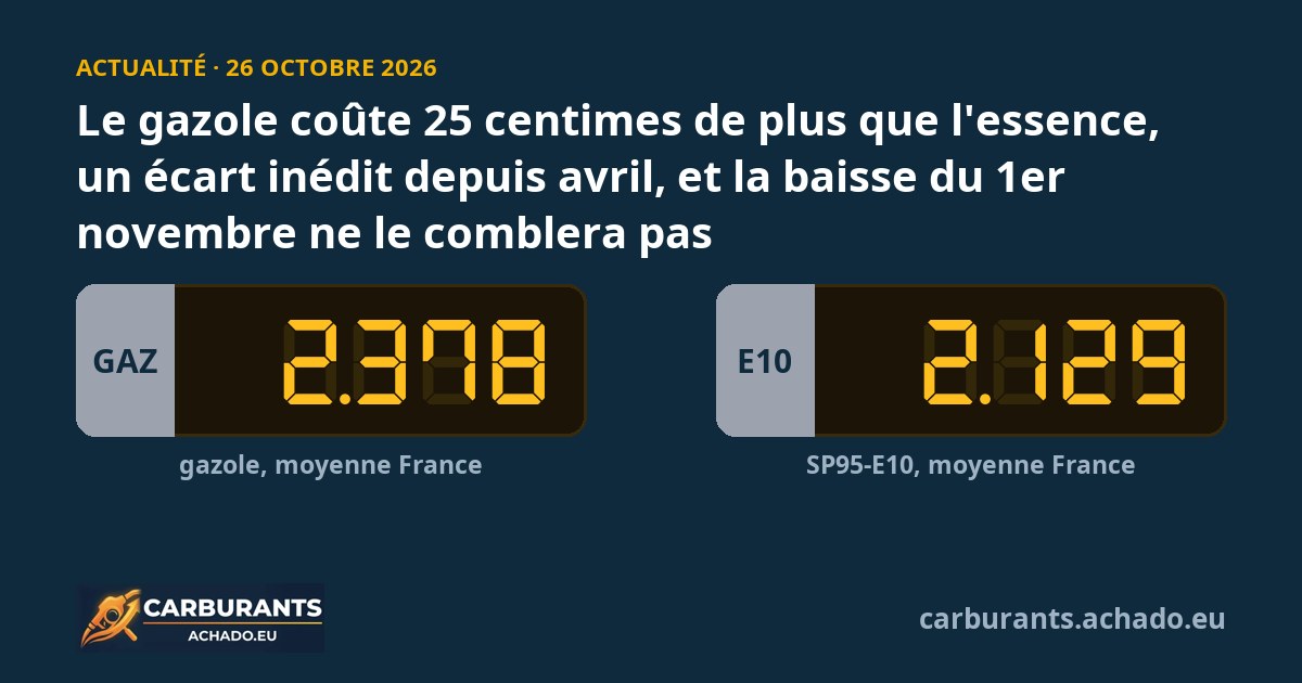 Le gazole coûte 25 centimes de plus que l'essence, un écart inédit depuis avril, et la baisse du 1er novembre ne le comblera pas