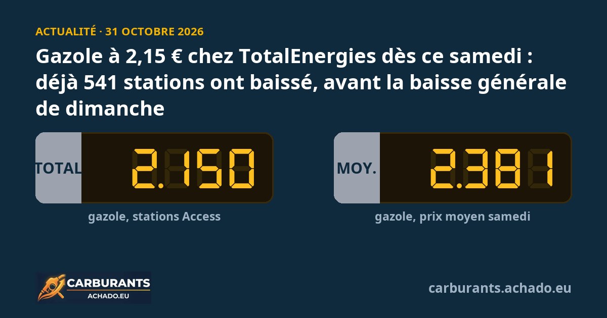 Gazole à 2,15 € chez TotalEnergies dès ce samedi : déjà 541 stations ont baissé, avant la baisse générale de dimanche