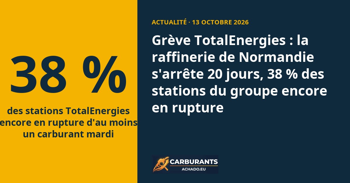 Grève TotalEnergies : la raffinerie de Normandie s'arrête 20 jours, 38 % des stations du groupe encore en rupture