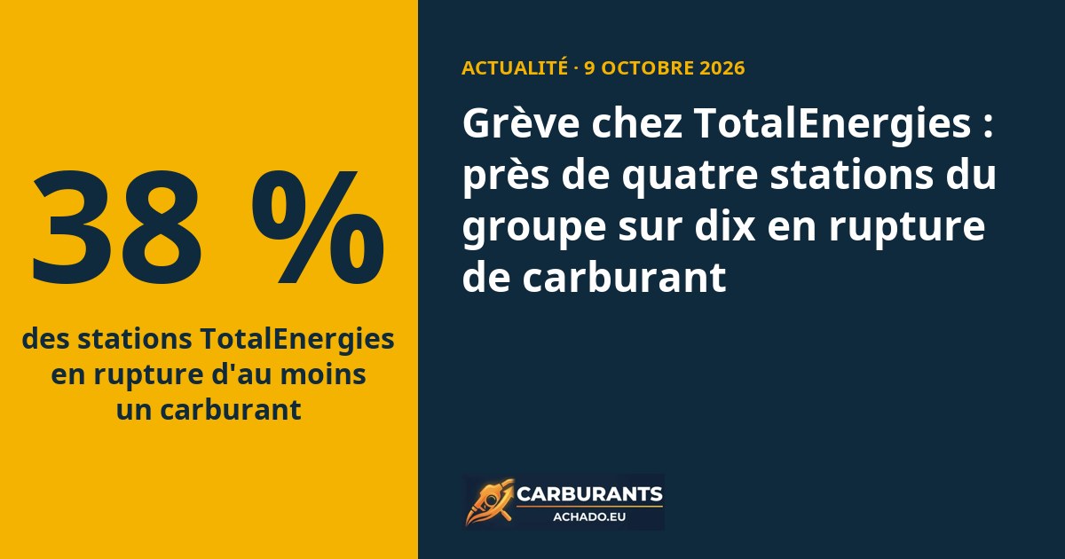 Grève chez TotalEnergies : près de quatre stations du groupe sur dix en rupture de carburant