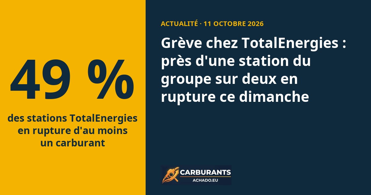 Grève chez TotalEnergies : près d'une station du groupe sur deux en rupture ce dimanche