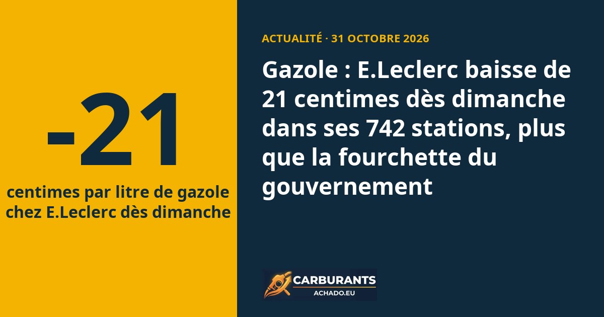 Gazole : E.Leclerc baisse de 21 centimes dès dimanche dans ses 742 stations, plus que la fourchette du gouvernement