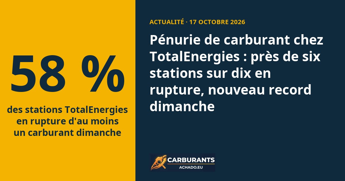 Pénurie de carburant chez TotalEnergies : près de six stations sur dix en rupture, nouveau record dimanche