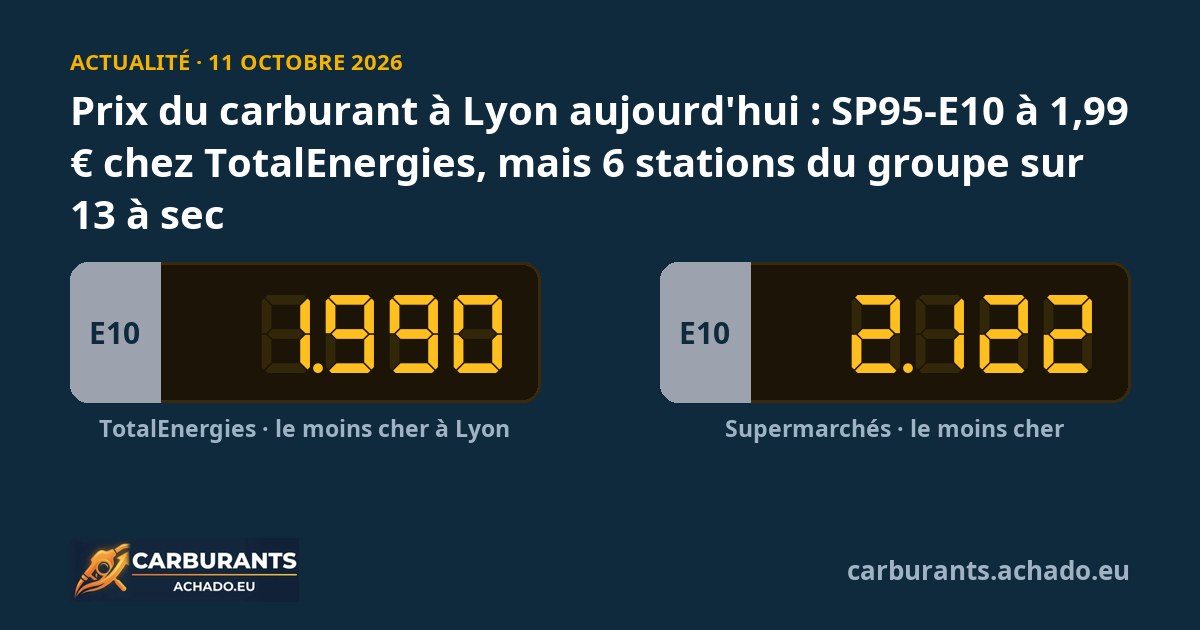Prix du carburant à Lyon aujourd'hui : SP95-E10 à 1,99 € chez TotalEnergies, mais 6 stations du groupe sur 13 à sec