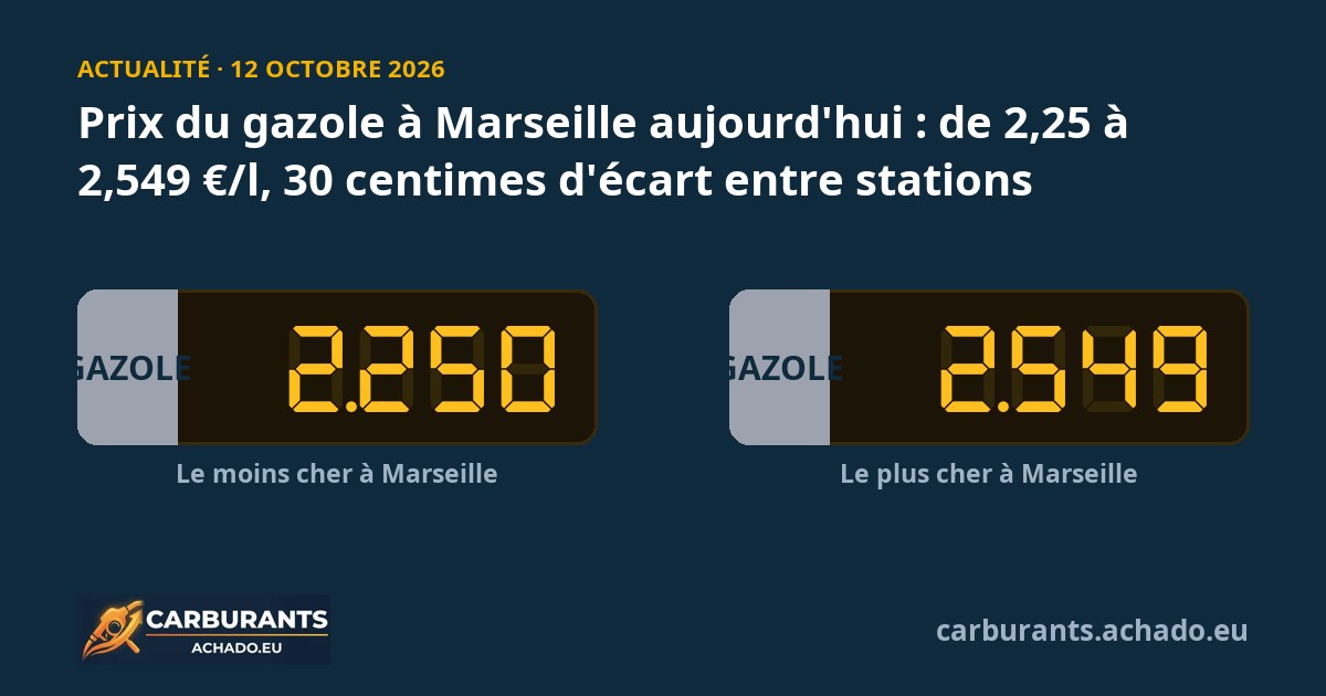 Prix du gazole à Marseille aujourd'hui : de 2,25 à 2,549 €/l, 30 centimes d'écart entre stations