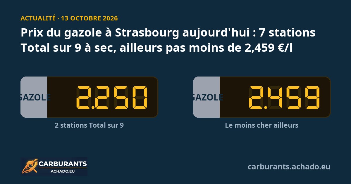 Prix du gazole à Strasbourg aujourd'hui : 7 stations Total sur 9 à sec, ailleurs pas moins de 2,459 €/l